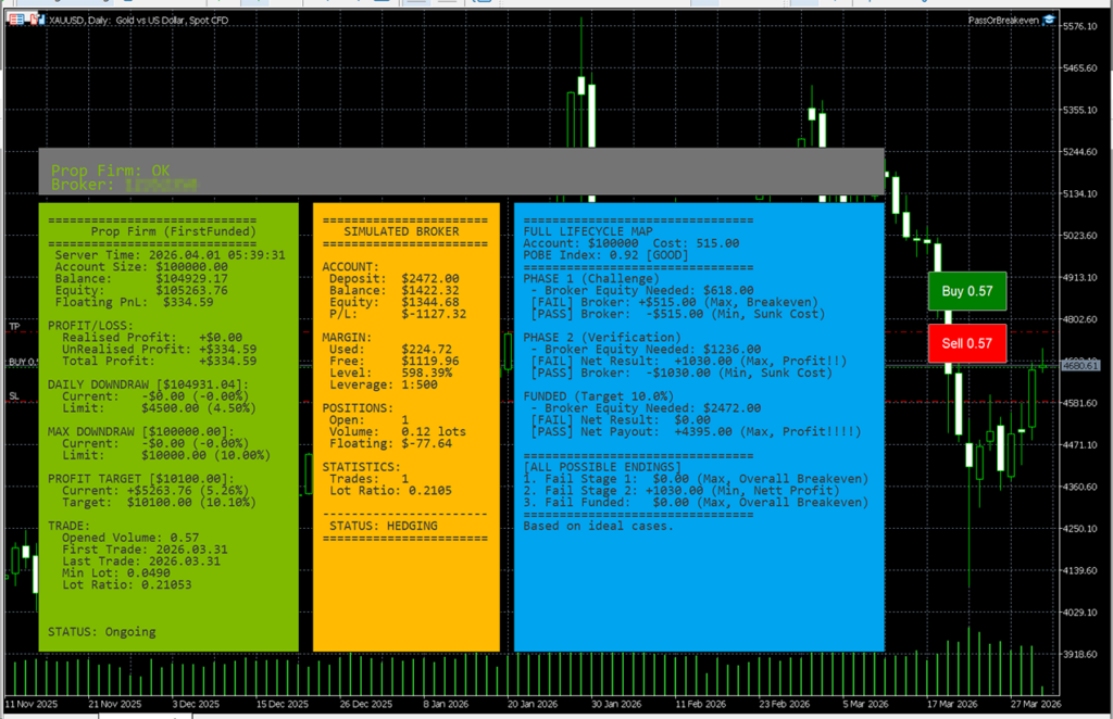Original developer dashboard from April 2026, checked 13 September 2026. Green, yellow and blue panels separate the account view, simulated broker and theoretical lifecycle map.