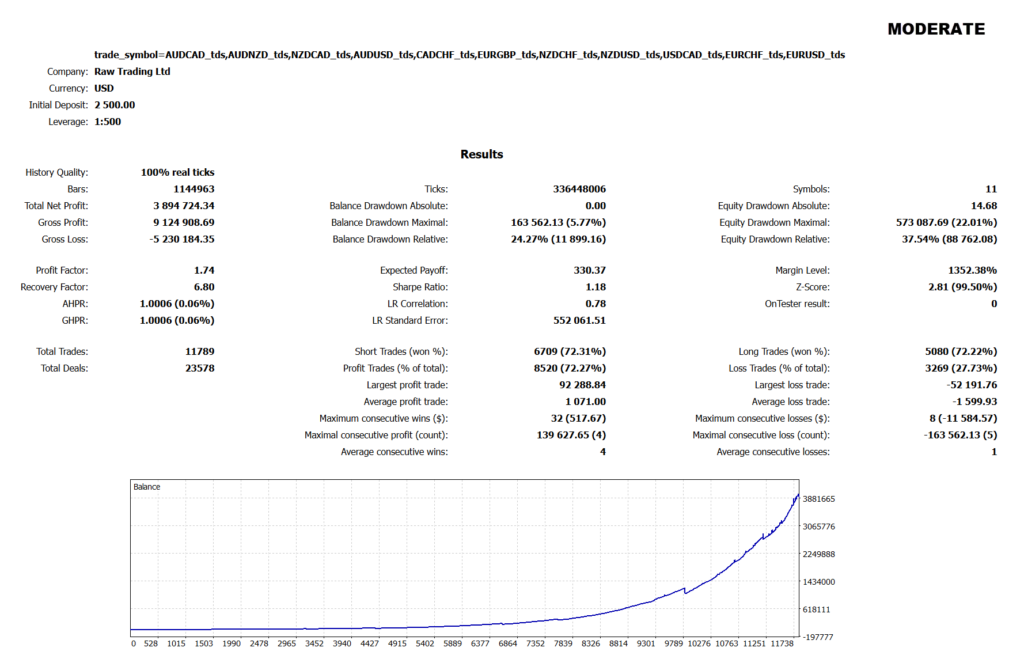 Dynamic Pips moderate portfolio simulation report with equity drawdown statistics