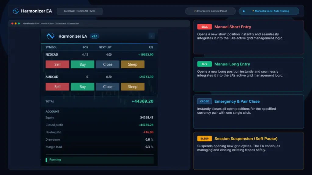 Harmonizer MT5 version 3.2 dashboard