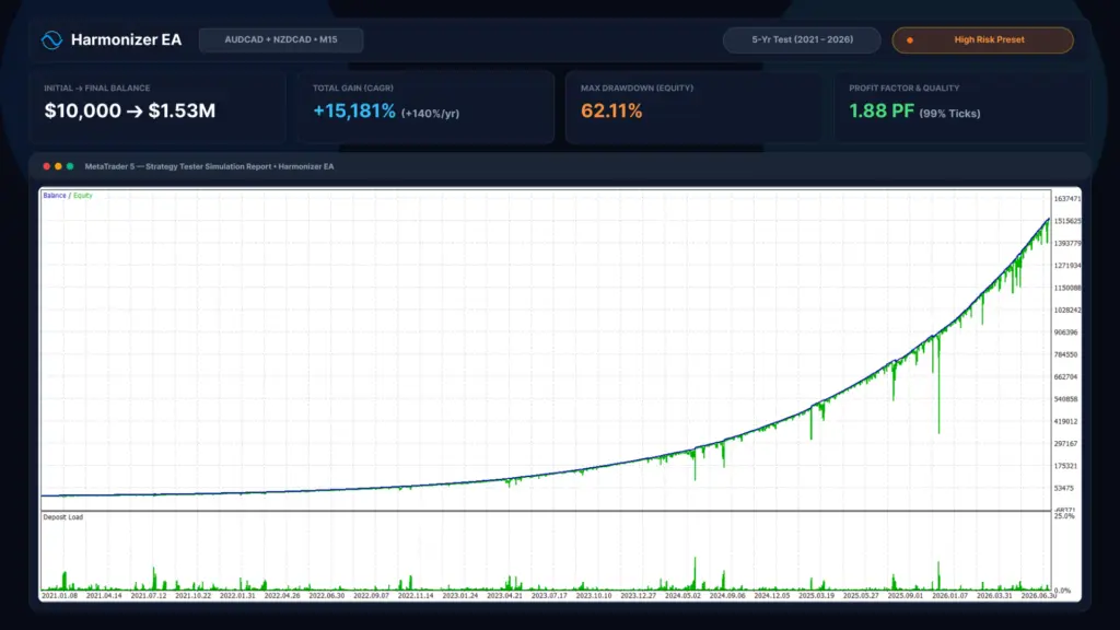 Harmonizer developer backtest 1