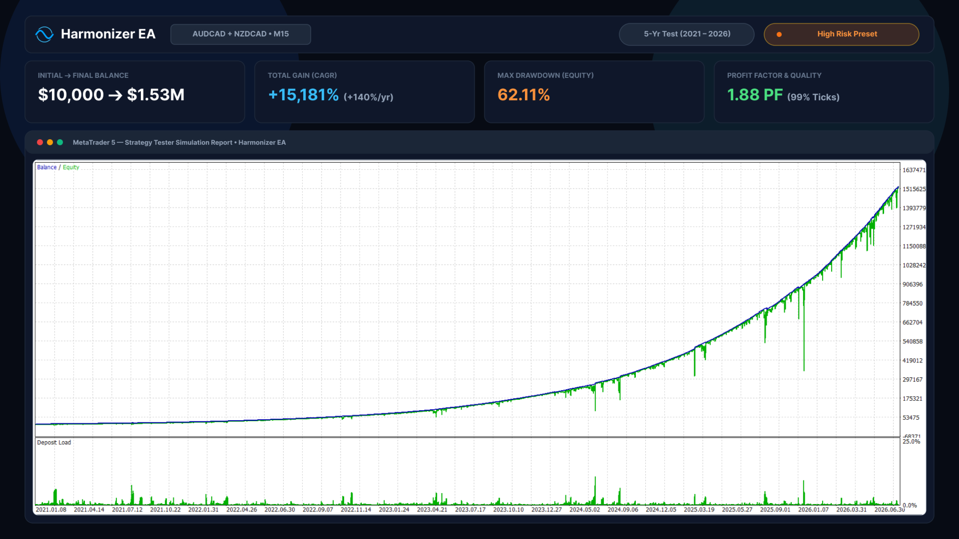 Harmonizer developer backtest 1