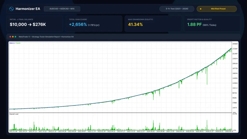 Harmonizer developer backtest 5