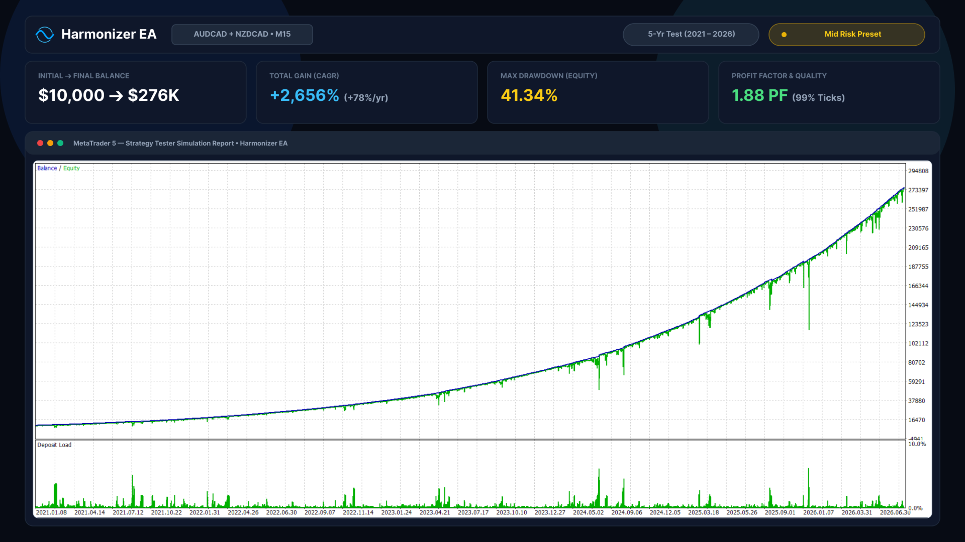 Harmonizer developer backtest 5