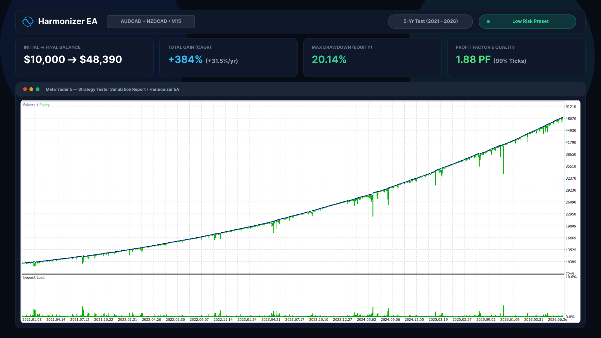 Harmonizer developer backtest 7