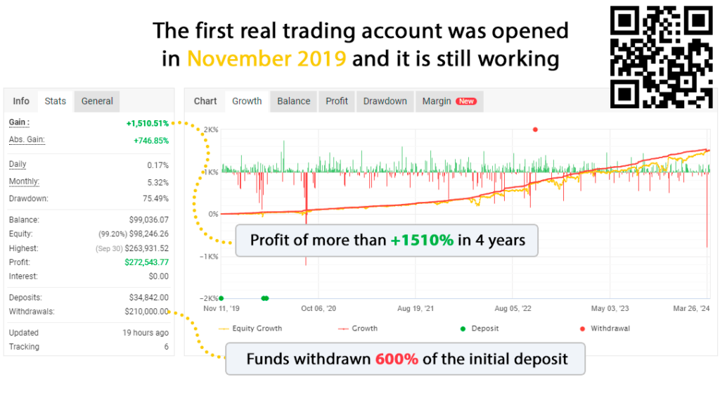 MiloBot historical Myfxbook chart
