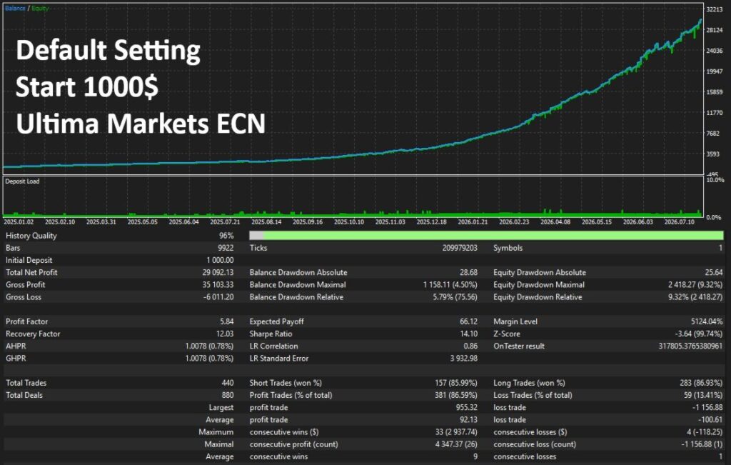 Original Neo Delta developer backtest labelled Default, with 440 trades and 9.32 percent relative equity drawdown