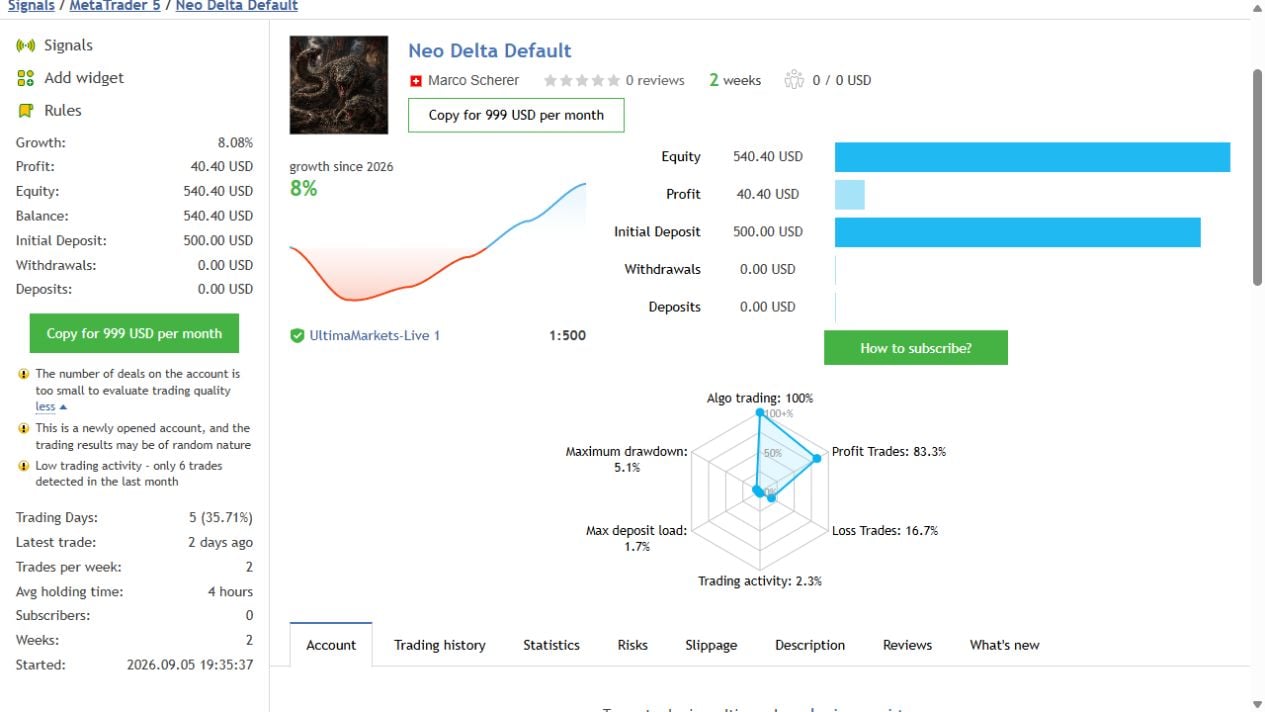 Neo Delta Default signal overview showing its six-trade sample and MQL5 warnings, captured 9 September 2026