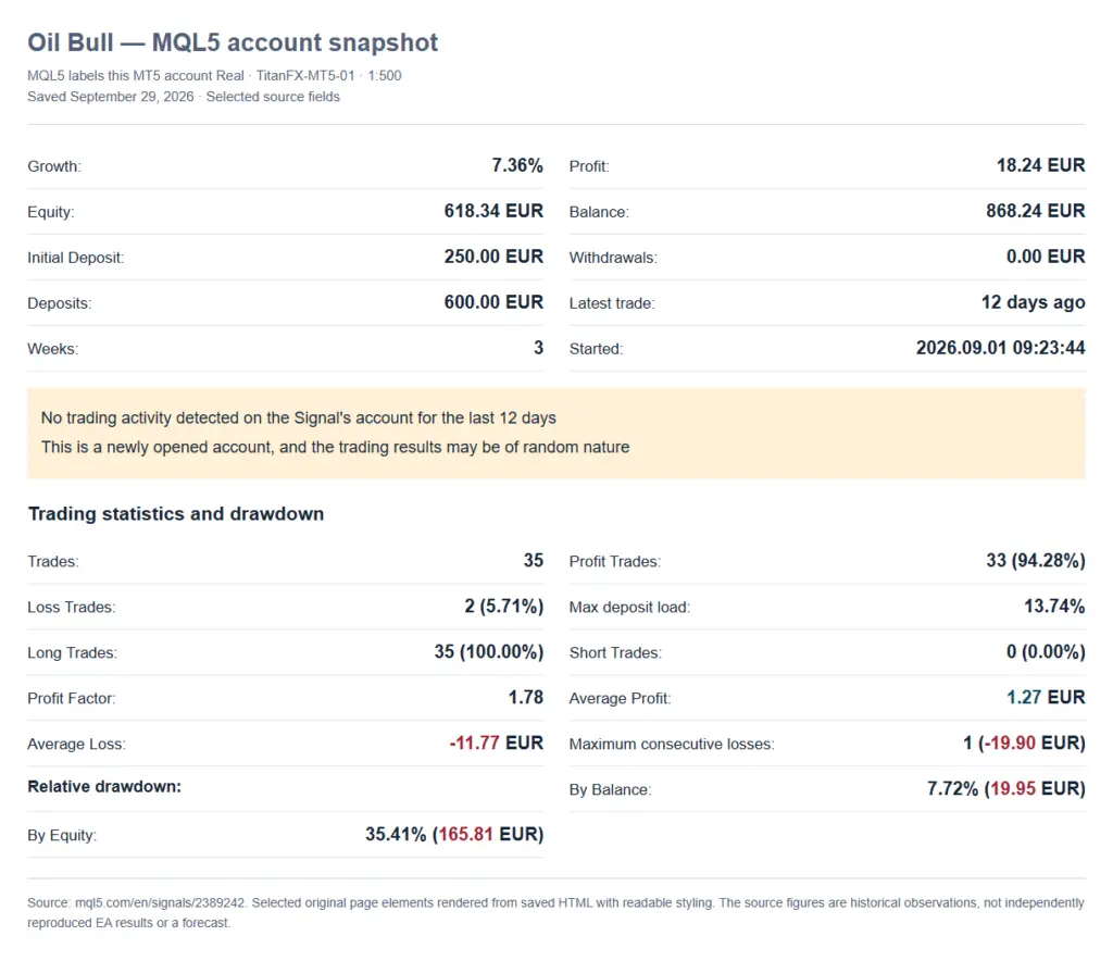 Oil Bull MT5 account showing growth, open-equity gap, inactivity warnings and drawdown