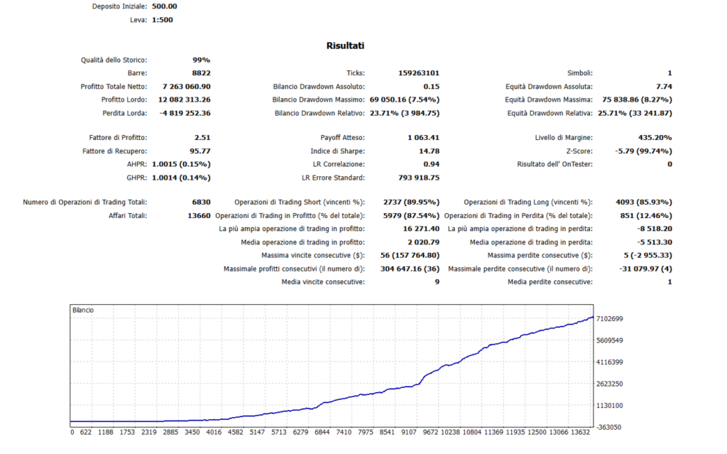 Historical Gold Tarantula tester summary with 6,830 trades and 25.71 percent relative equity drawdown