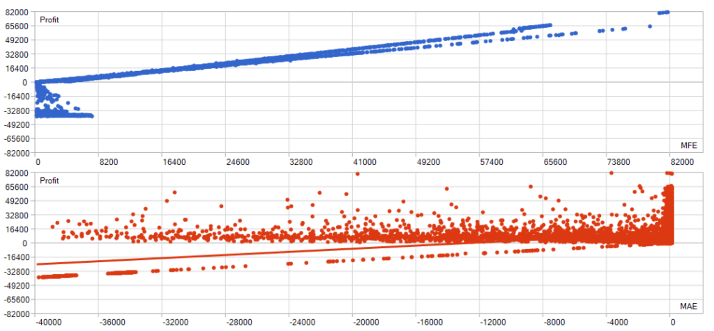 Gold Tarantula historical tester profit plotted against maximum favorable and adverse excursion