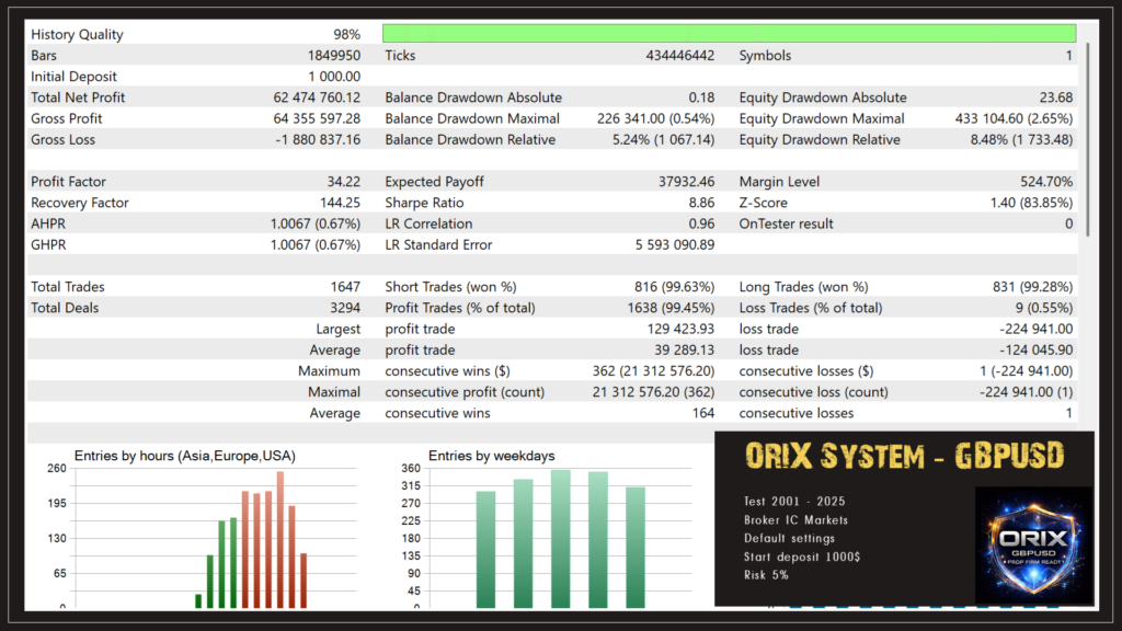 ORIX original GBPUSD tester statistics