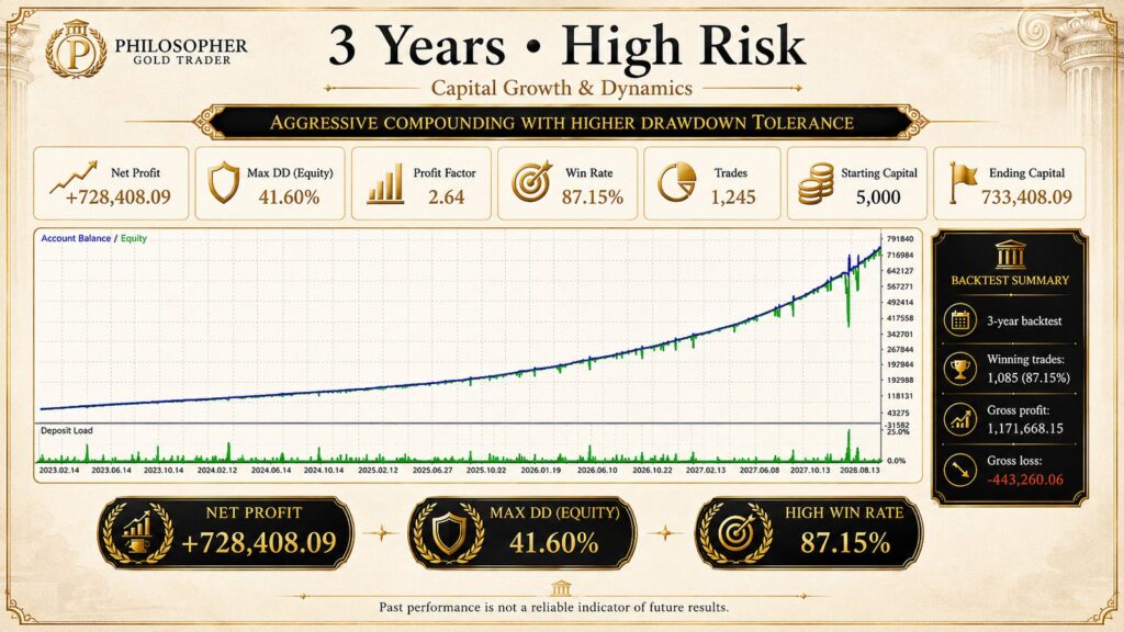 Original Philosopher high-risk promotional test graphic with inconsistent future date axis