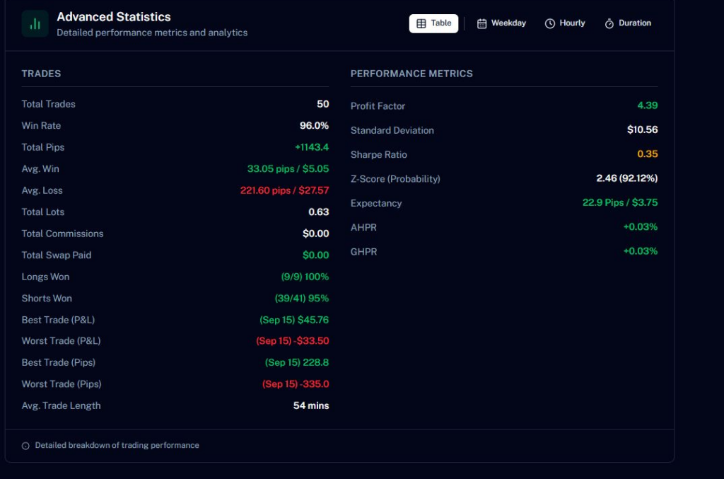 Philosopher monitored account advanced trading statistics on 24 September 2026