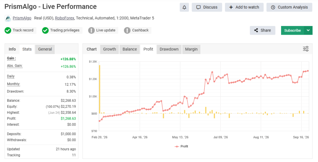 The Myfxbook page for PrismAlgo Live Performance, a real USD RoboForex MT5 account on 23 September 2026: gain +126.88%, drawdown 8.30%, balance $2,268.63, deposits $1,000, withdrawals $0, with the profit chart from February to September 2026