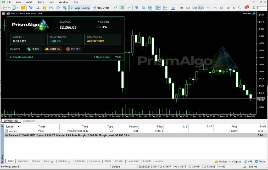 PrismAlgo EA panel on a MetaTrader 5 EURUSD M30 chart: balance $2,266.03, base lot 0.04, floating P/L +$0.74, Aggressive risk profile, Forex and Gold on, Bitcoin off, Cloud Connected, 1 open trade. The Trade tab below lists an open 0.04-lot EURCAD sell.
