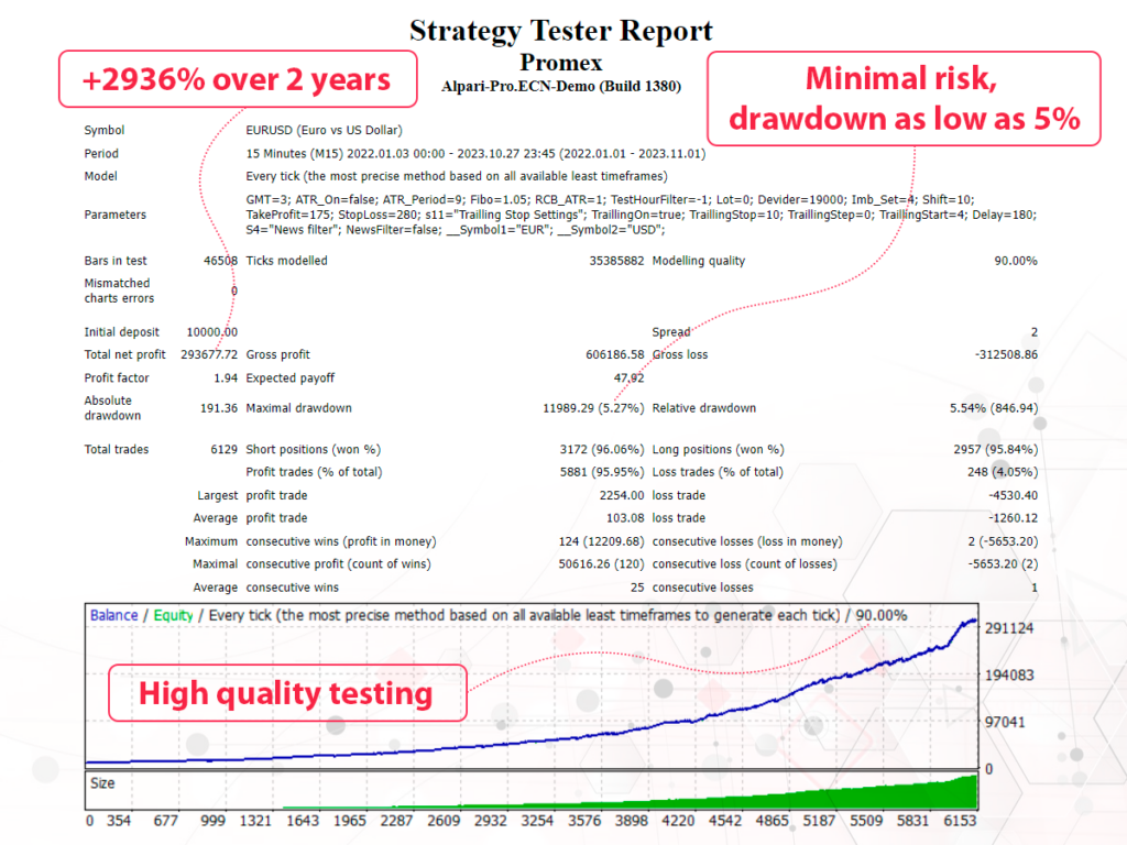 Promex historical Strategy Tester report