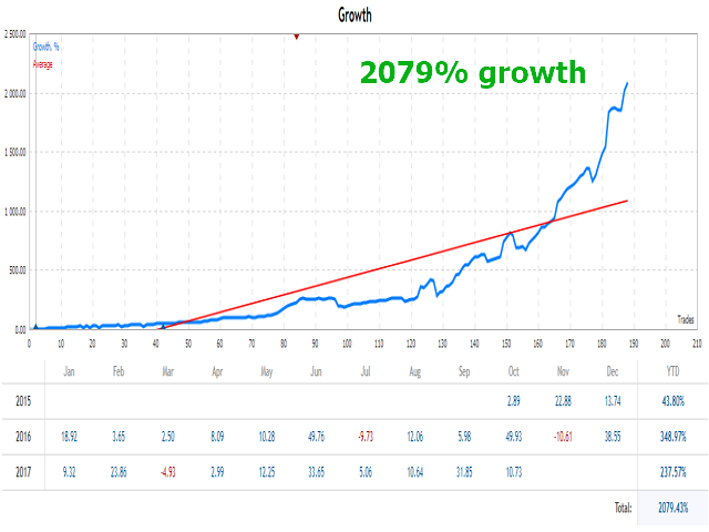 Bober Real EA MT5 original earlier cumulative-growth chart