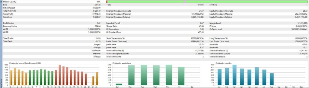 SharkHunter developer Strategy Tester statistics showing 31,639 trades, profit factor 1.22 and 99 percent history quality