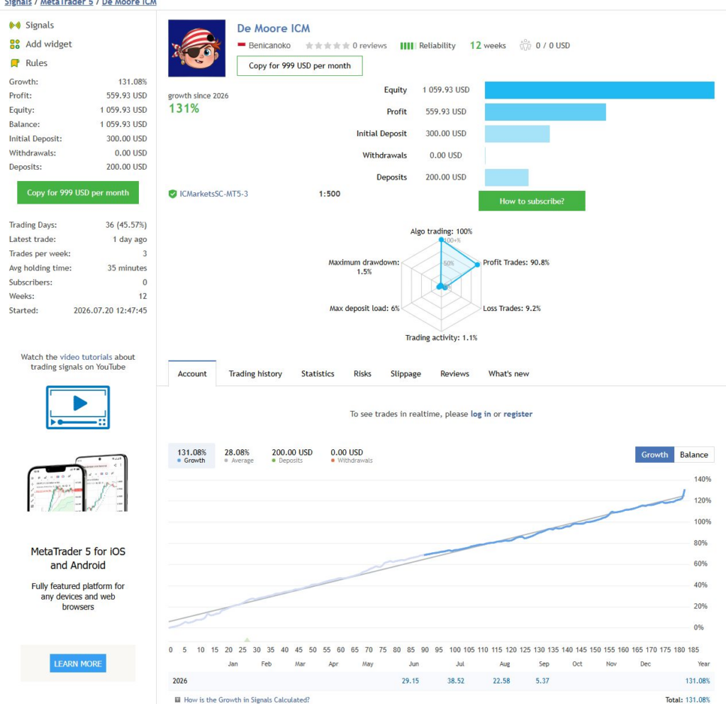 De Moore ICM original MQL5 signal showing IC Markets account, 131.08 percent growth and full growth curve