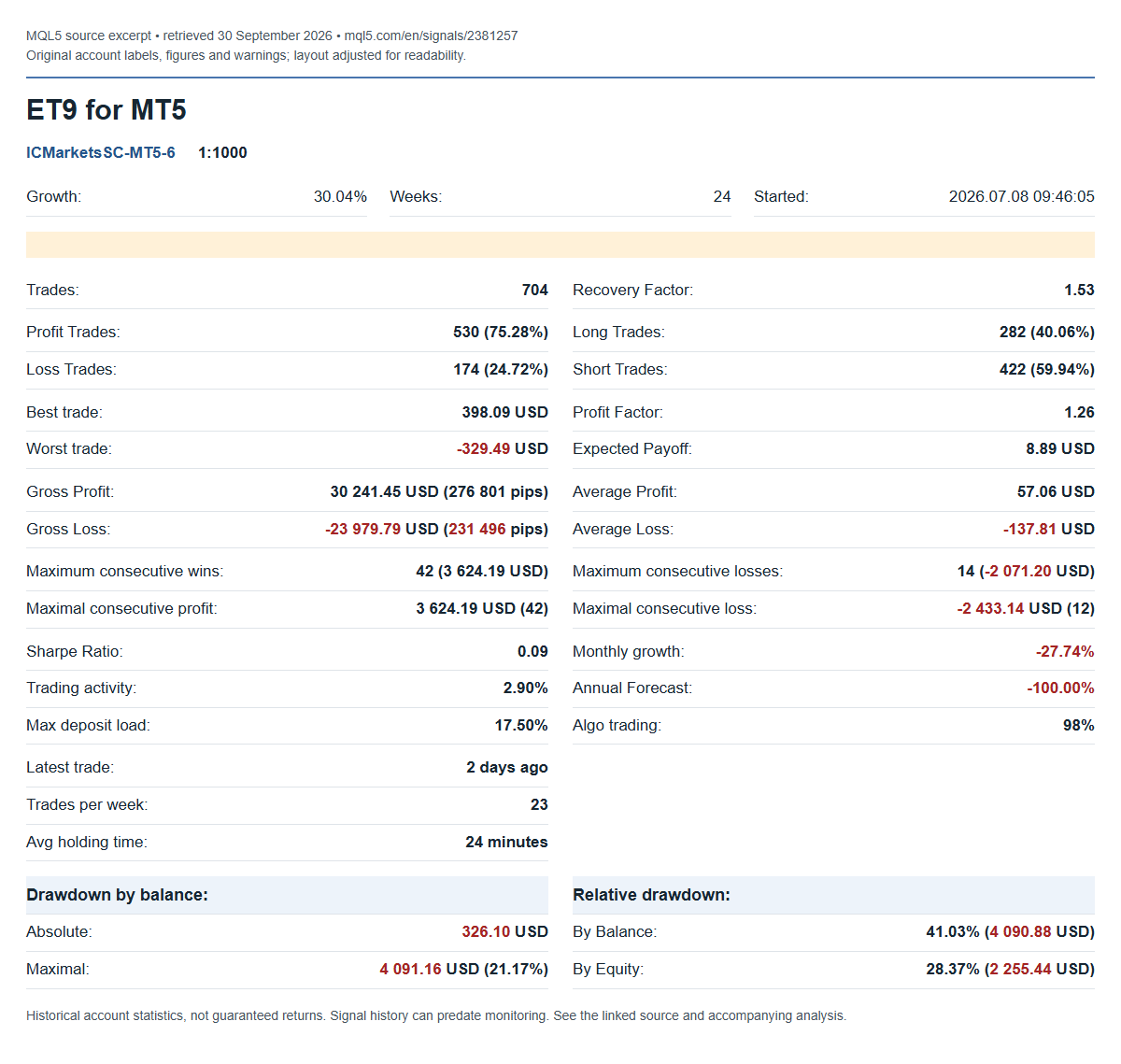 ET9 MT5 MQL5 statistics excerpt retrieved September 30, 2026