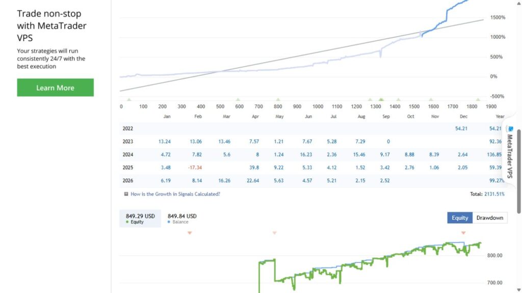 Razor MT5 Tickmill monthly growth history - 13 September 2026