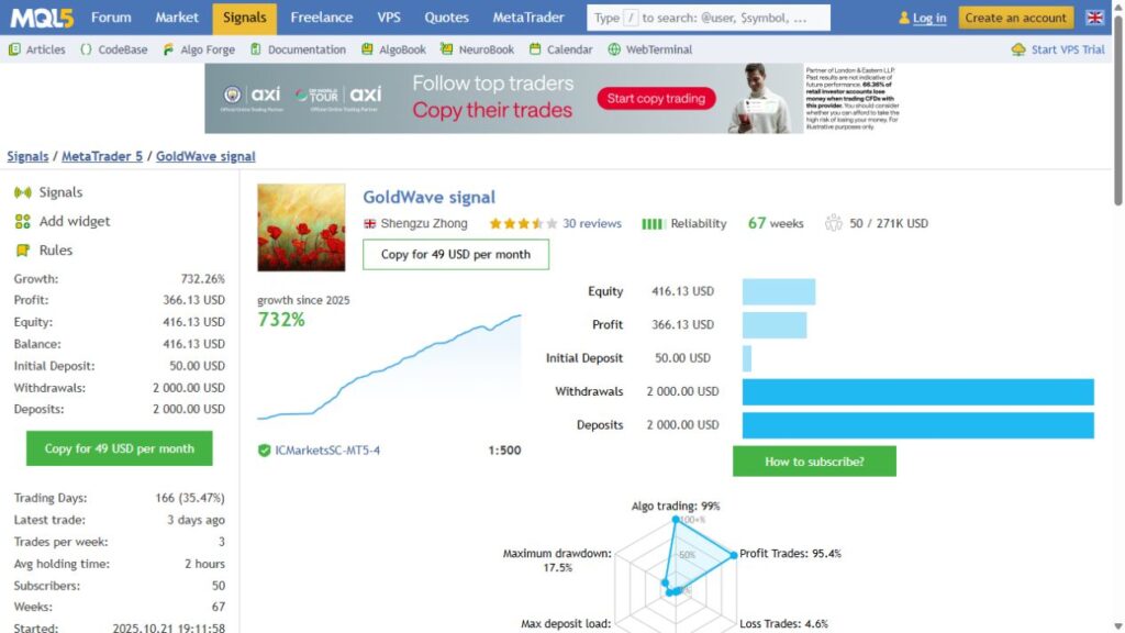 Dated GoldWave MQL5 account overview showing growth and account cash flows