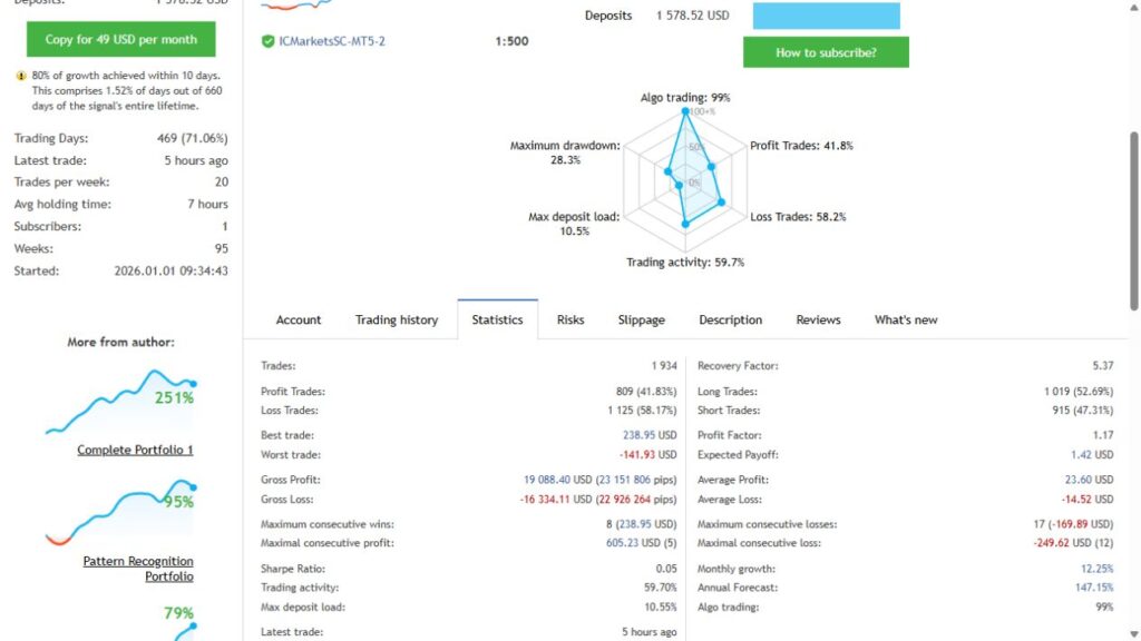 Range Breakout signal statistics showing winning percentage, average losses and losing streak