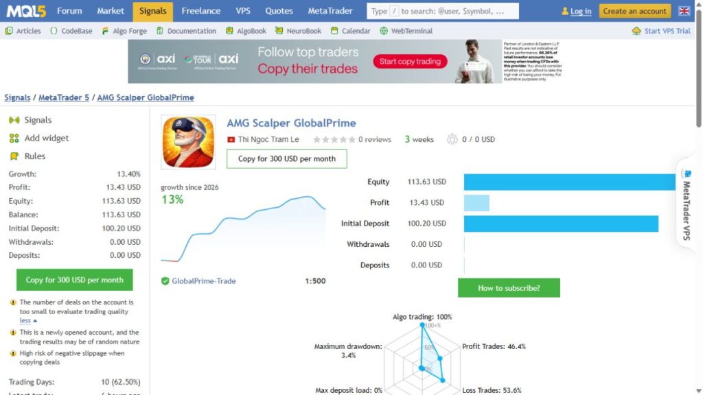 AMG Scalper Global Prime signal with young-account, sample-size and copying-slippage warnings