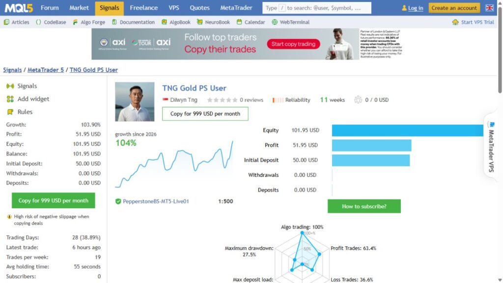 TNG Gold Pepperstone user-labelled account showing approximately 27.5 percent drawdown