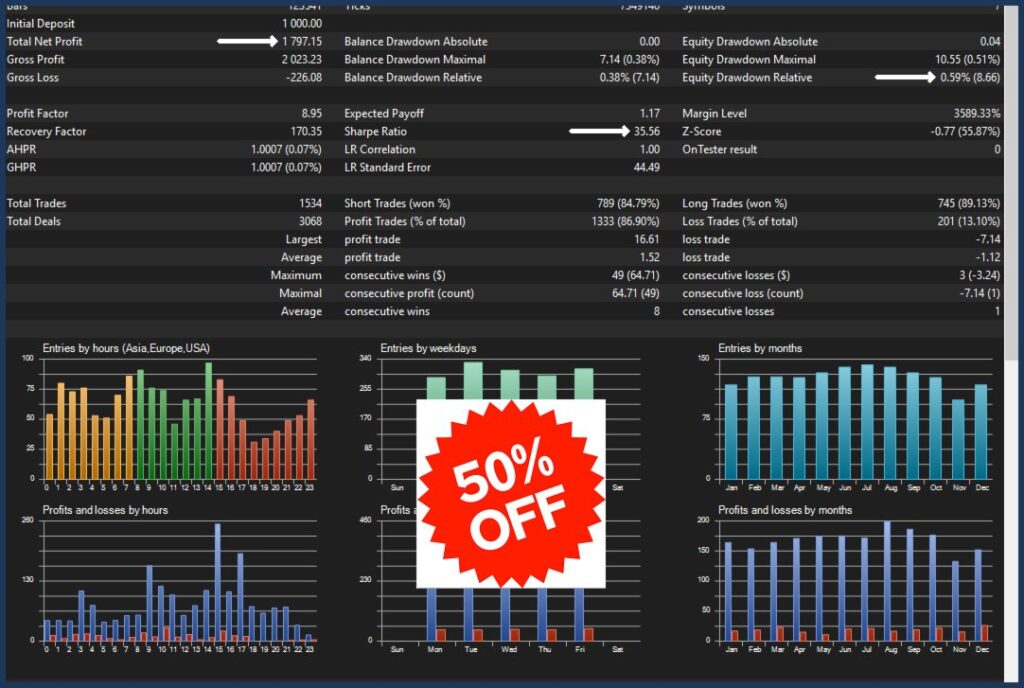 Original developer historical test report with 1534 trades, profit factor 8.95 and a historical promotional sticker