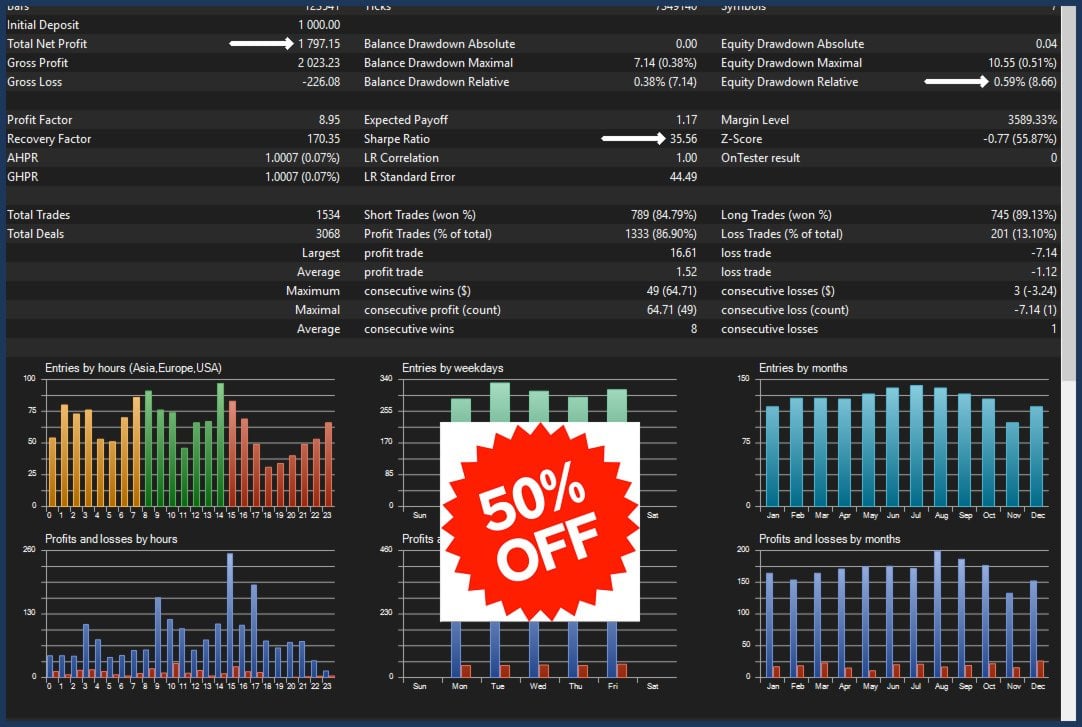 Original developer historical test report with 1534 trades, profit factor 8.95 and a historical promotional sticker