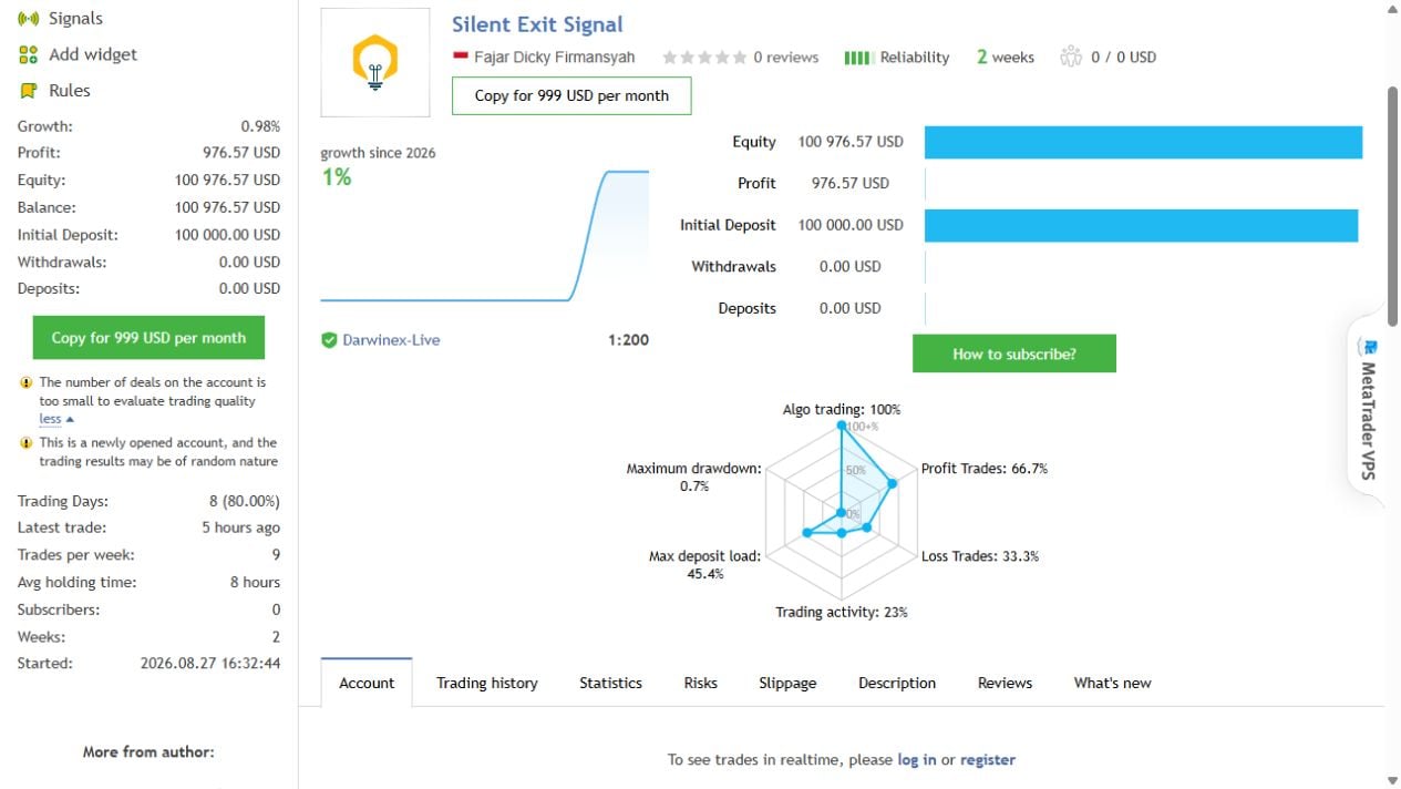 Silent Exit MQL5 signal overview showing 0.98 percent growth and warnings about a new account and small sample