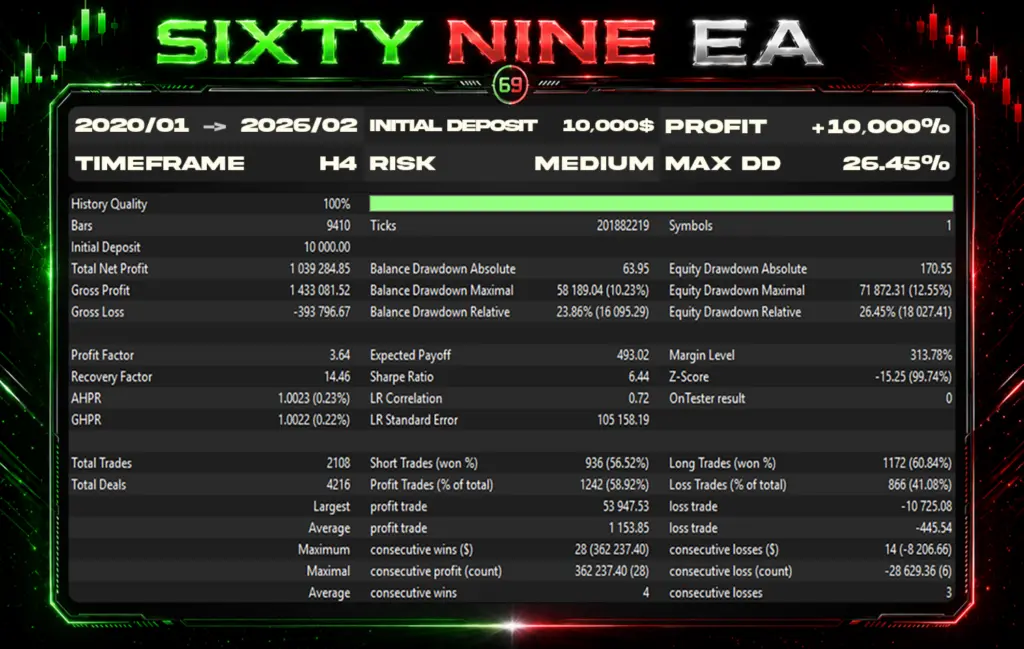 SixtyNine EA H4 developer backtest 2020 to February 2026