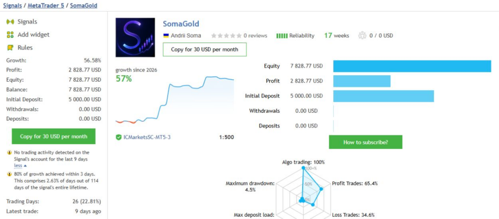 SomaGold MQL5 account showing growth, funding, ICMarkets broker and concentrated-growth warning