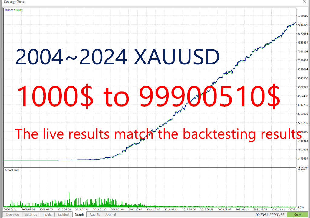 Original developer ET9 MT5 historical tester graph labeled 2004 to 2024 XAUUSD