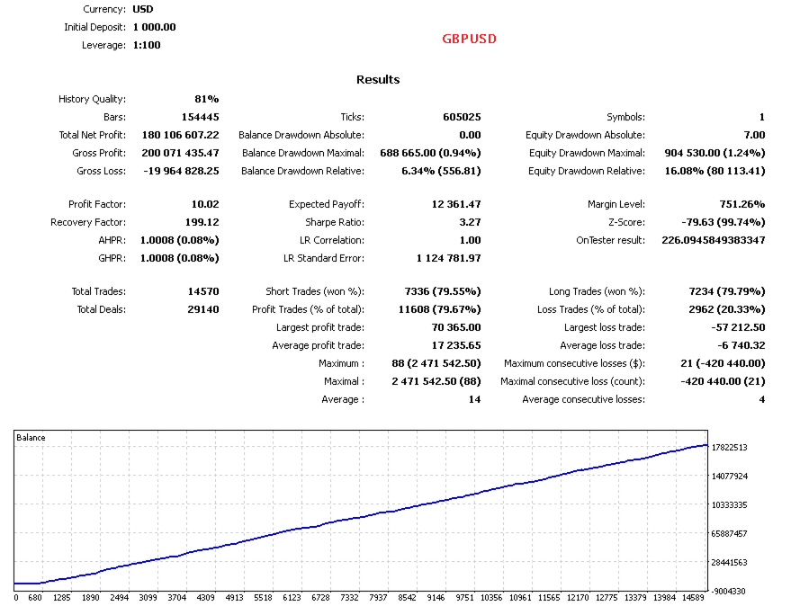 Pips Maven developer GBPUSD backtest showing 81 percent history quality