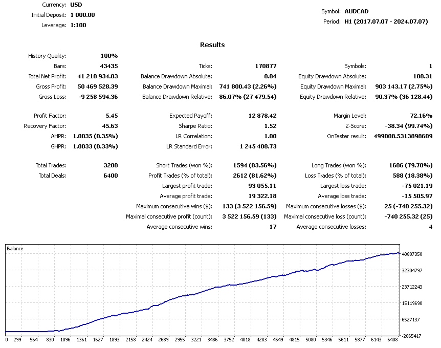 Market Maestro MM5 AUDCAD H1 backtest with 90.37 percent relative equity drawdown