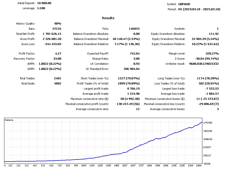Dynamic Pips Ex developer GBPAUD H1 historical test