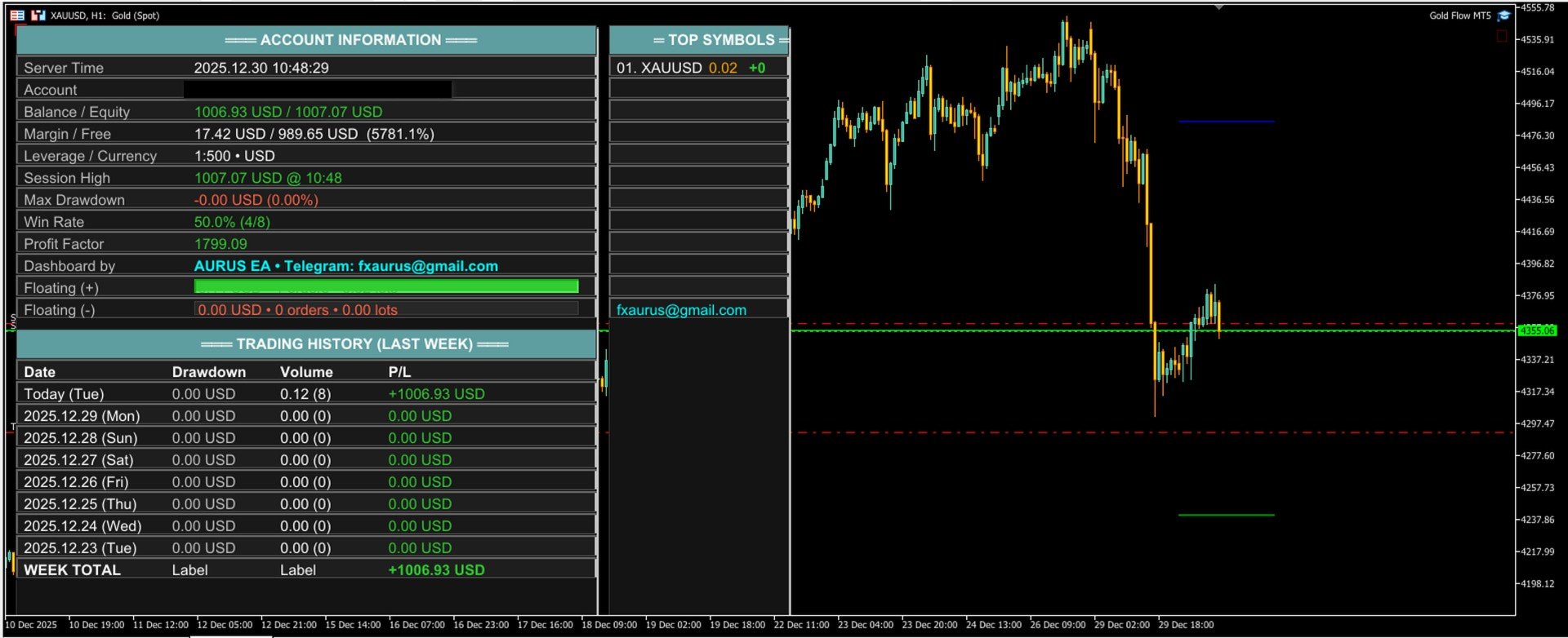 Gold Flow chart with account equity margin floating exposure and weekly history panel