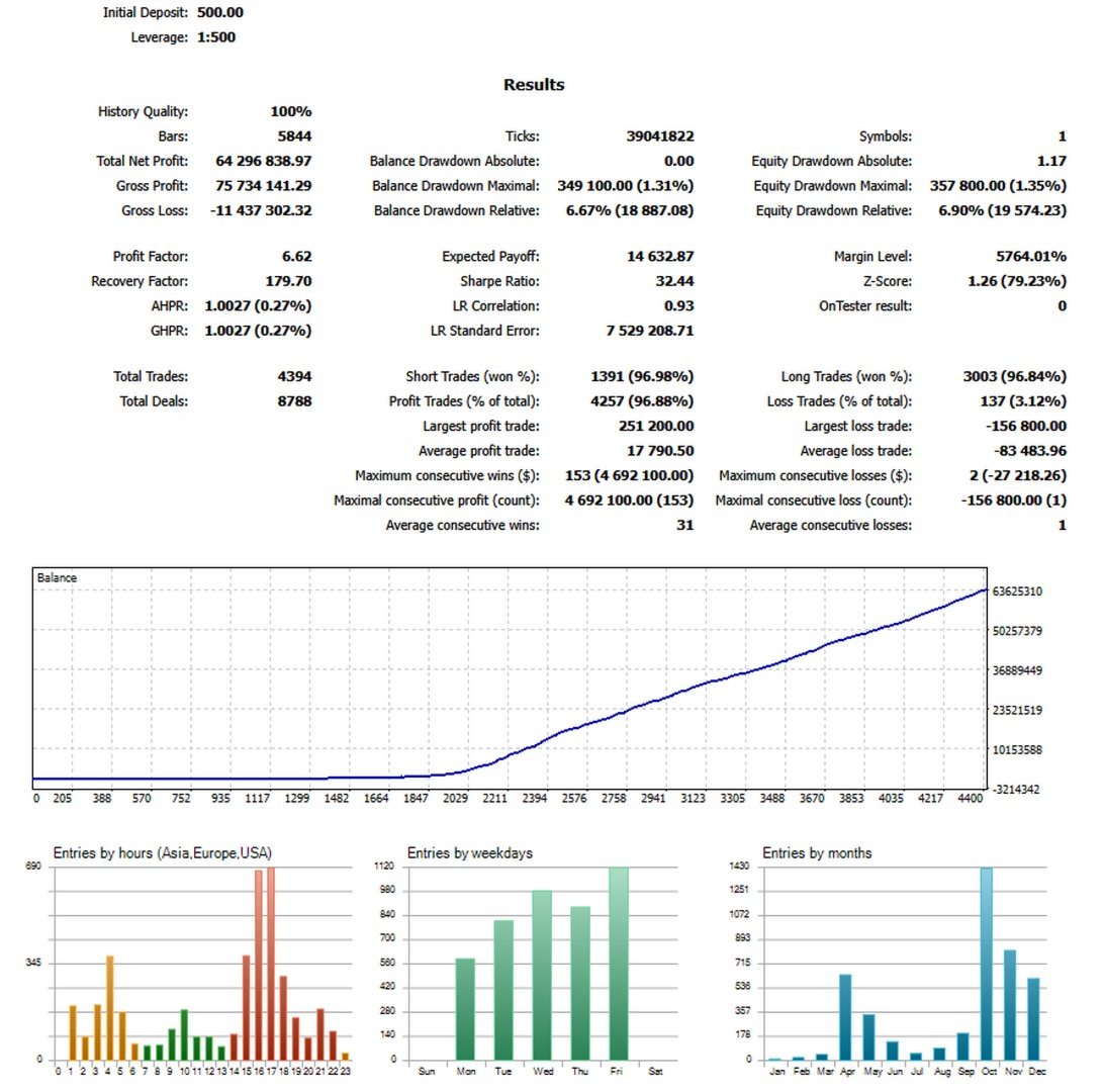 Gold Mine tester report showing 4394 trades and 6.90 percent relative equity drawdown