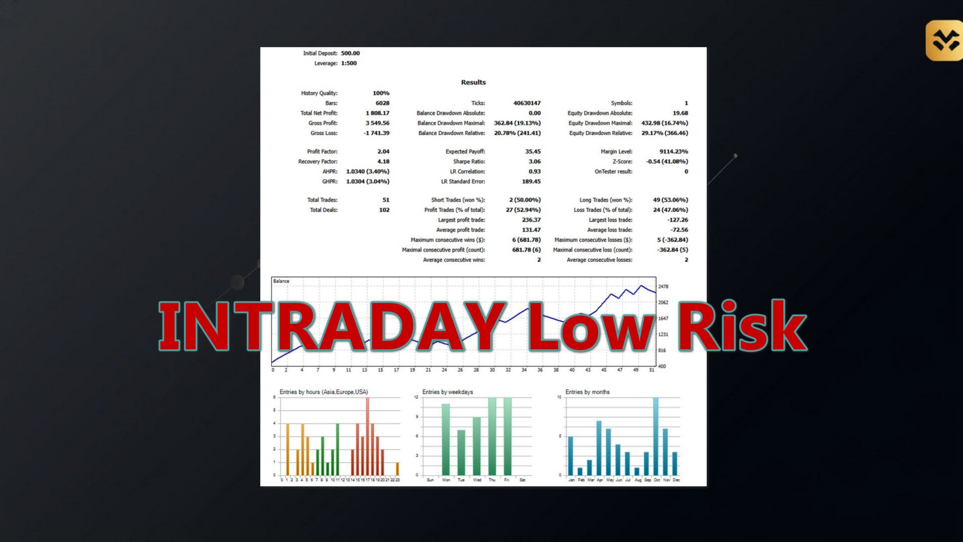 XAU AI Volatility intraday test with 51 trades and 29.17 percent relative equity drawdown