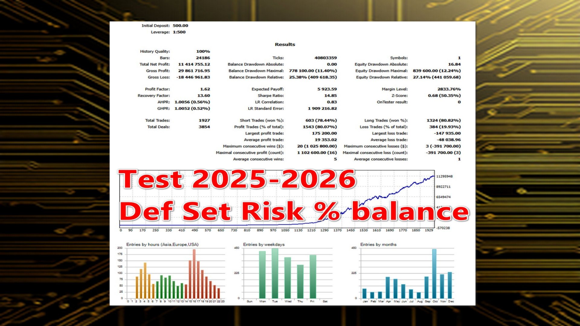 Aurus Gold Guard percentage-risk tester report with 1927 trades and 27.14 percent relative equity drawdown