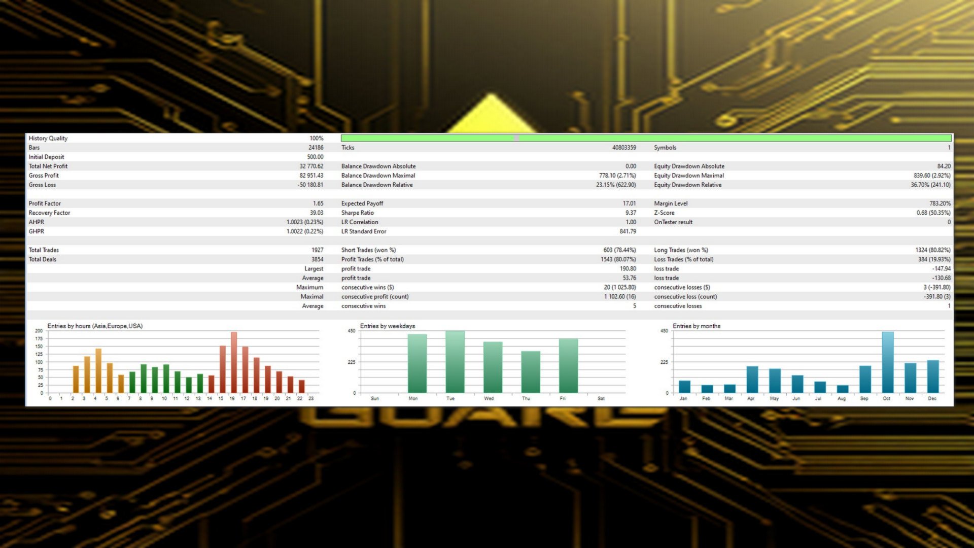 Aurus Gold Guard fixed-lot report with 1927 trades and 36.70 percent relative equity drawdown