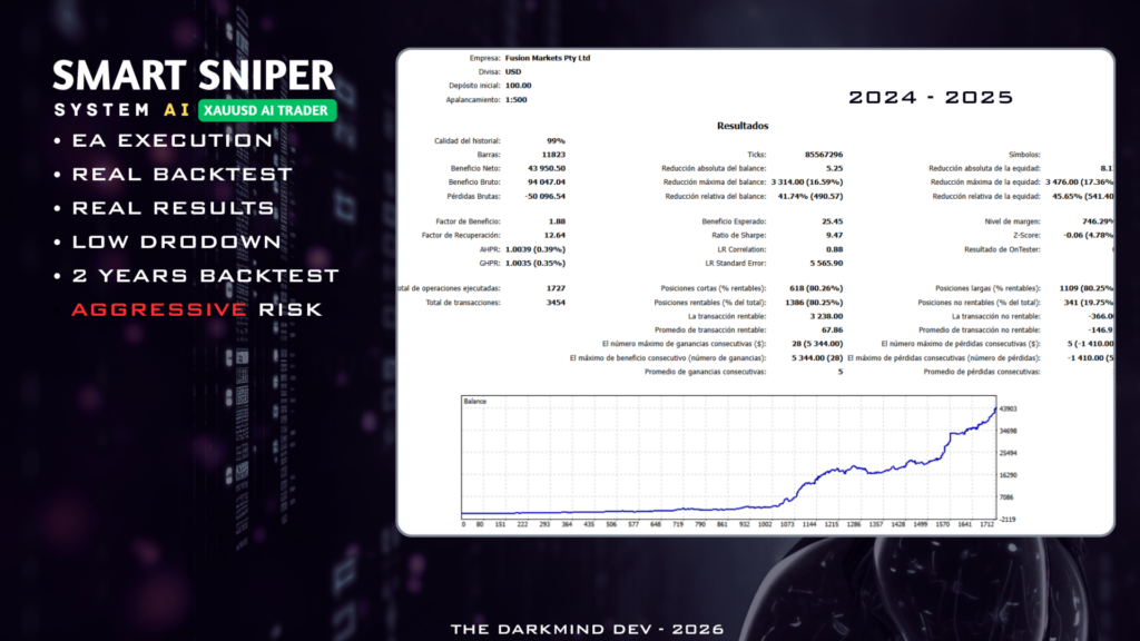 Developer Smart Sniper 2024–2025 aggressive backtest with relative equity drawdown of 45.65 percent