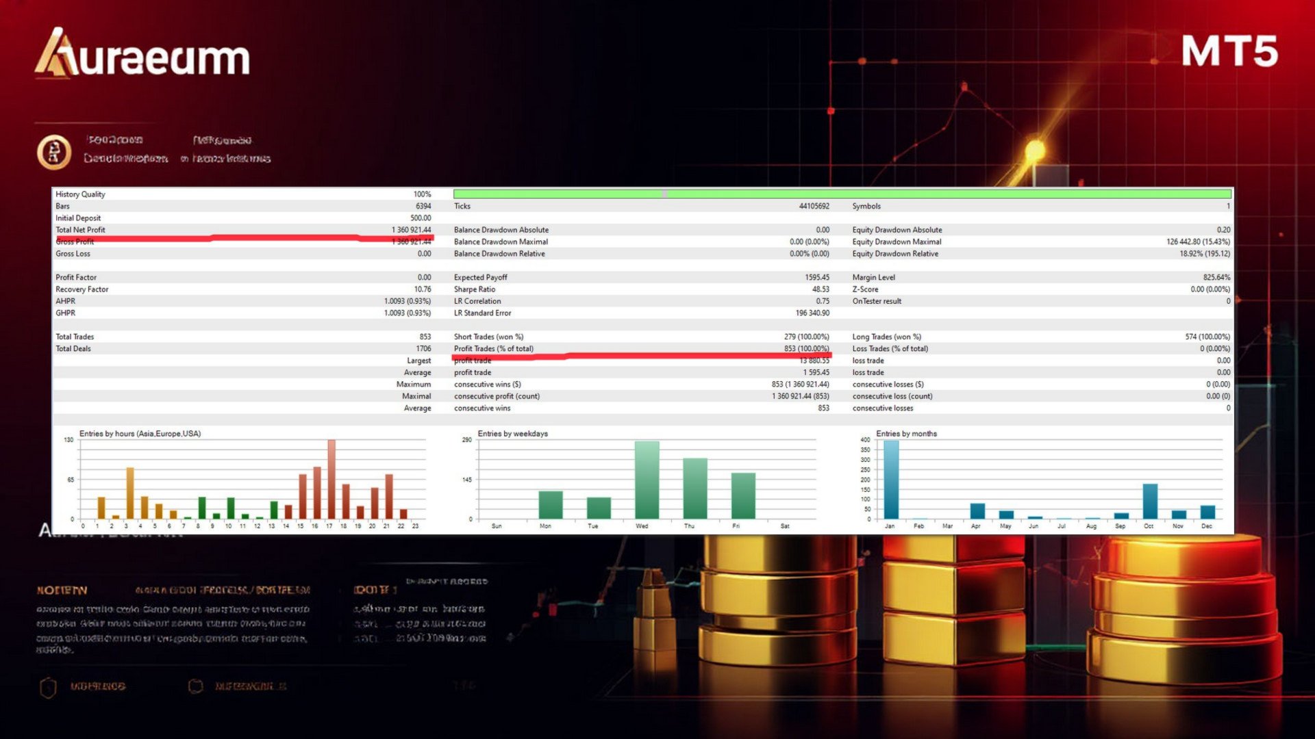 Aureum Advisor tester report showing 853 winning closes and 18.92 percent relative equity drawdown