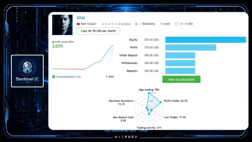 Developer SXAI signal snapshot showing one week of history, 220 percent growth and 15.3 percent maximum drawdown