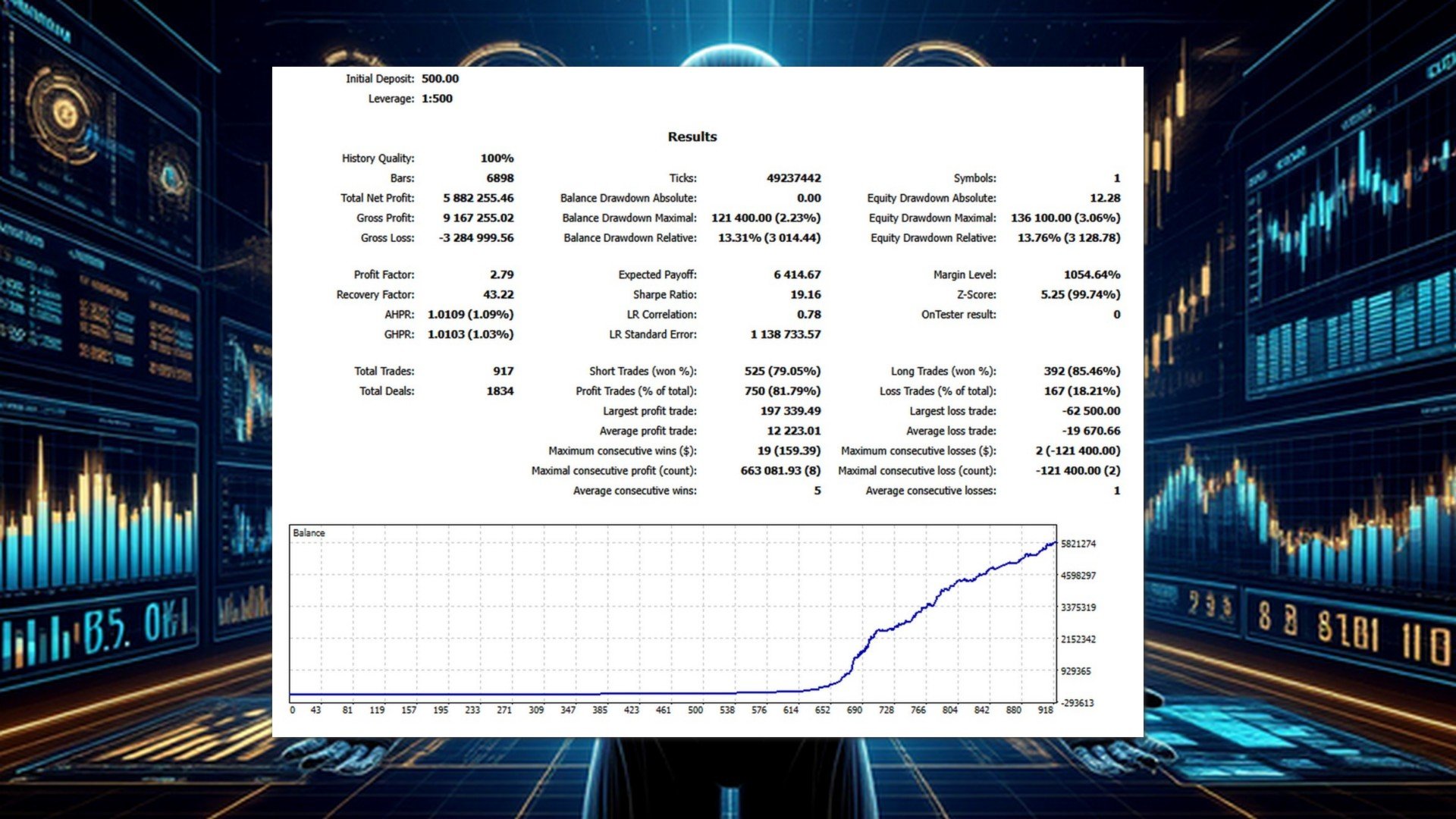 Aureum Quantum AI historical tester report showing 917 trades and 13.76 percent relative equity drawdown