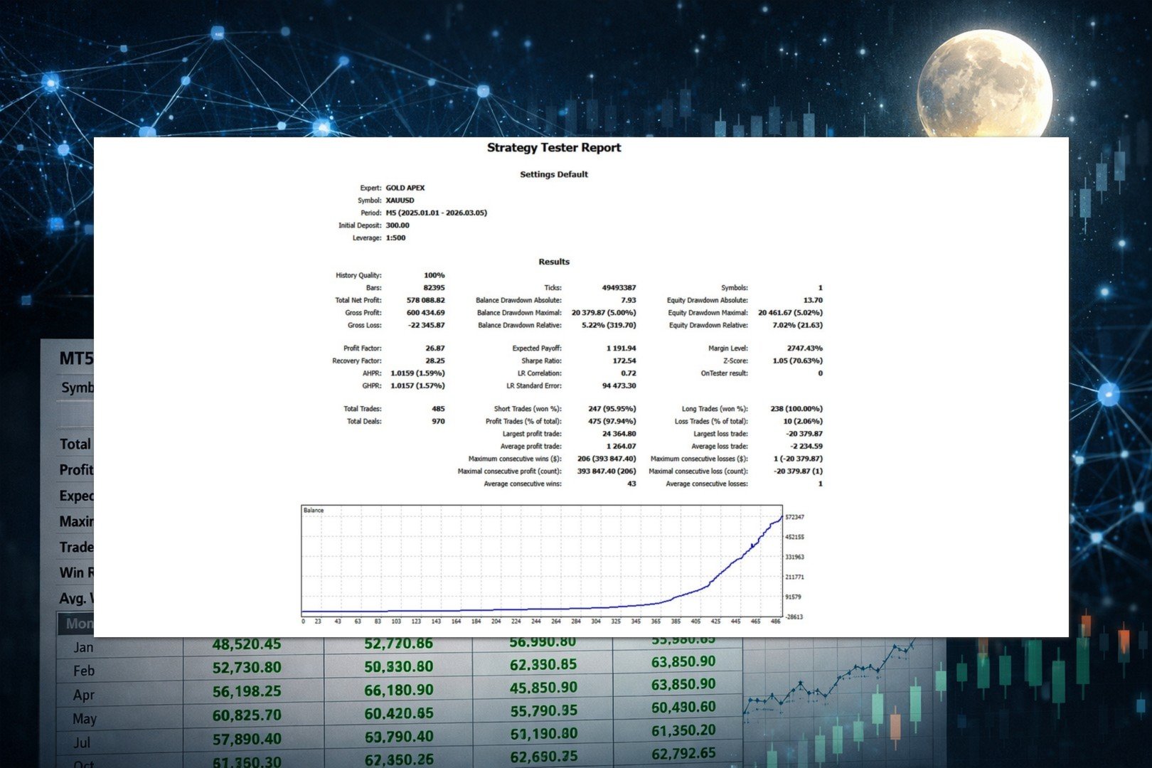 Gold Apex developer image showing an XAUUSD M5 strategy-test report for January 2025 to March 2026, with a 300.00 initial deposit and 1:500 leverage