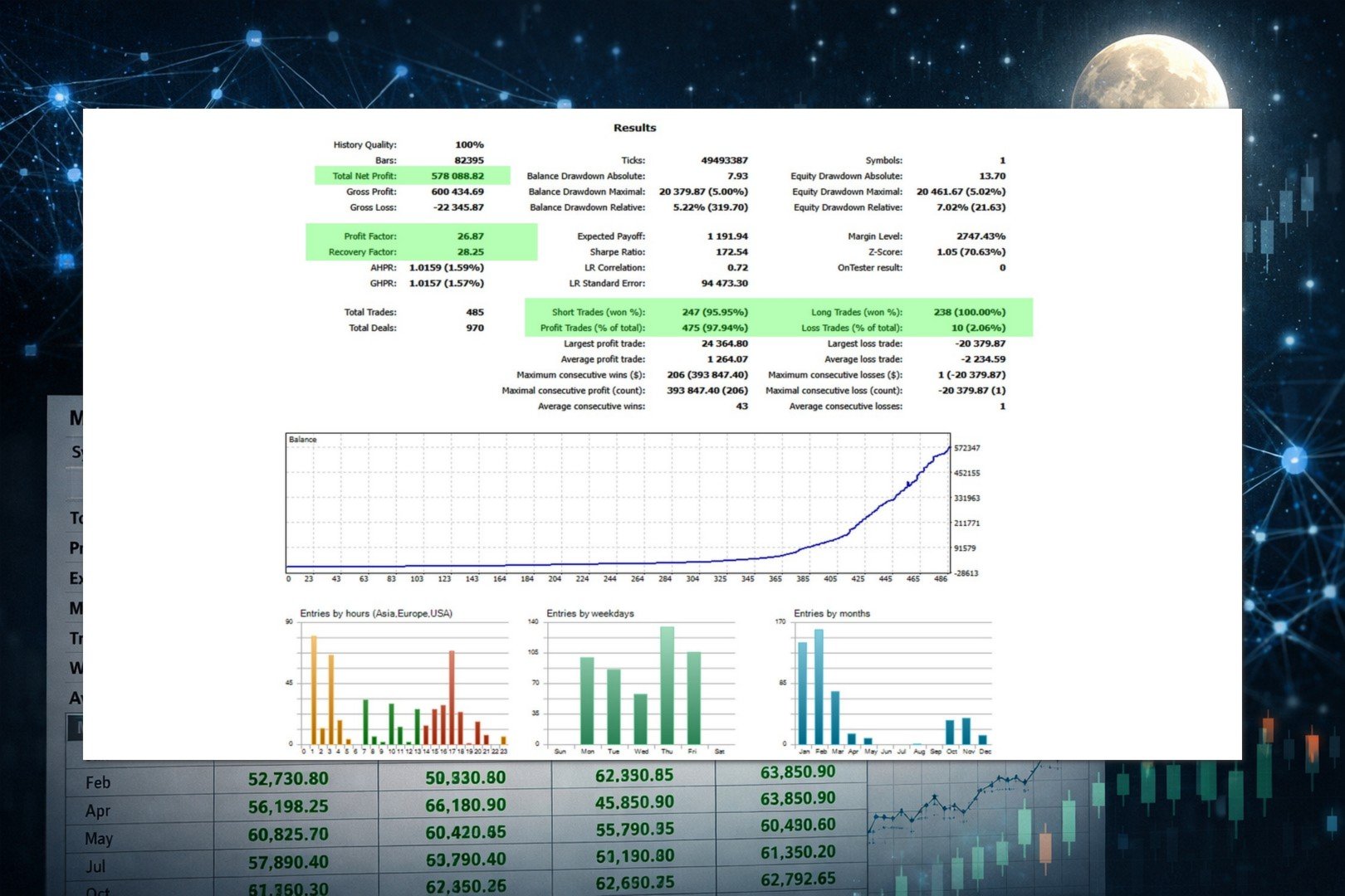 Gold Apex historical tester results with balance curve and entry distribution by hour, weekday and month