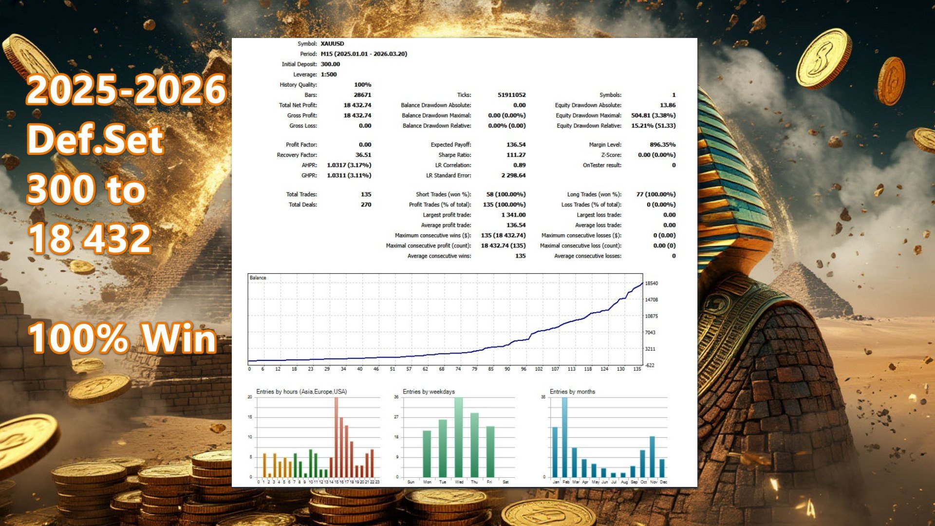 Pharaoh Gold M15 test with 135 winning closes and 15.21 percent relative equity drawdown